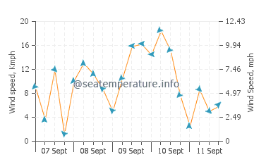 West Sayville wind speed and direction