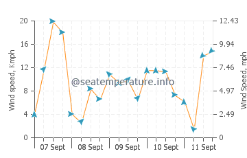 Pronóstico del tiempo West Seneca