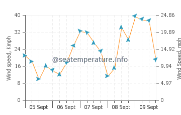 Westgate on Sea wind speed and direction