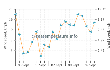Wetar Island wind speed and direction