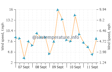 Weweantic wind speed and direction