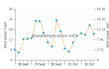Whale Cove Beach wind speed and direction