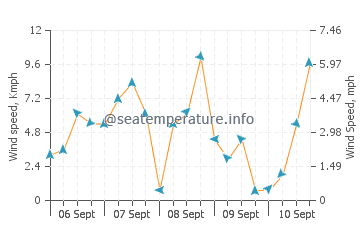 Whidbey Island wind speed and direction