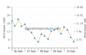 Whiting wind speed and direction