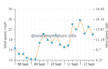 Previsioni del tempo a Whitley Bay