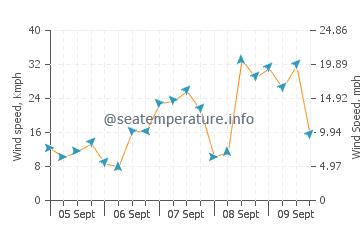 Whitstable wind speed and direction