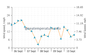 Wilmette wind speed and direction