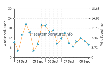 Woodmont wind speed and direction