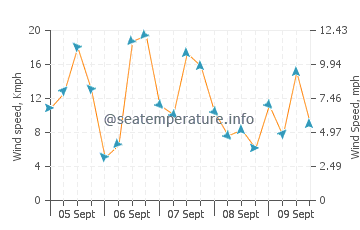 Woonona wind speed and direction