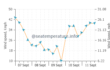 Previsioni del tempo a Workington