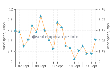 Wettervorhersage Xiashan