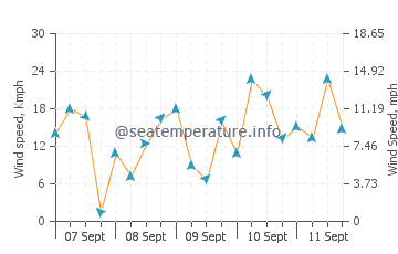 Xinxing wind speed and direction