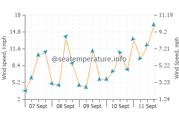 Yaizu wind speed and direction