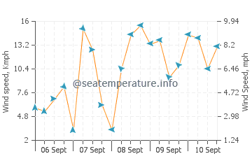 Pronóstico del tiempo Yakutat