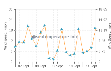 Yalova wind speed and direction