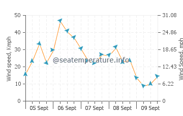Yanchep wind speed and direction