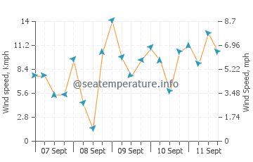Yantai wind speed and direction