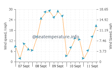 Yantian wind speed and direction