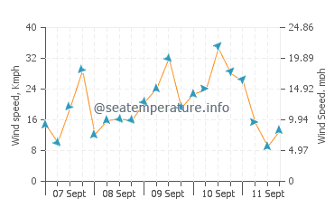 Yarra Bay wind speed and direction