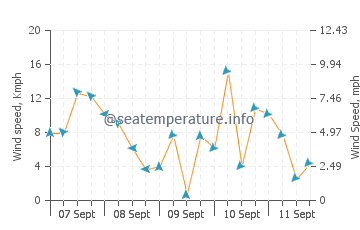 Yook wind speed and direction