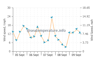 Wettervorhersage Zhuhai