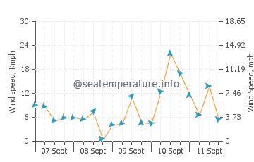 Pronóstico del tiempo Zrce Beach
